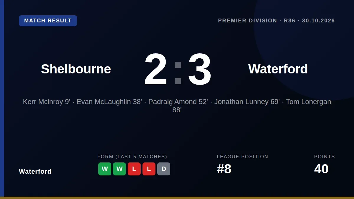 Waterford secured a dramatic 3-2 away win over Shelbourne thanks to Tom Lonergan's late goal, moving them to 40 points in...