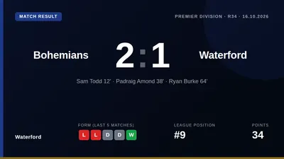 Waterford fell to a 2-1 defeat at Dalymount Park, with Tom Lonergan's missed penalty proving decisive ahead of Monday's...