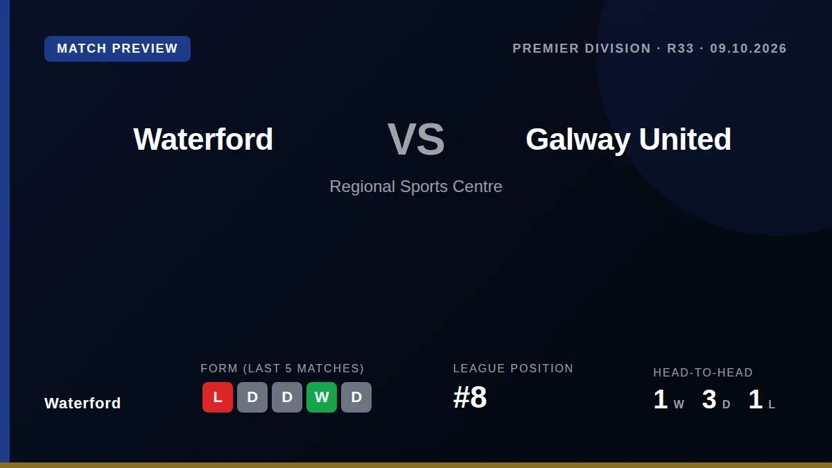 Waterford welcome Galway United to the Regional Sports Centre on Friday night looking to improve on their eighth-place...