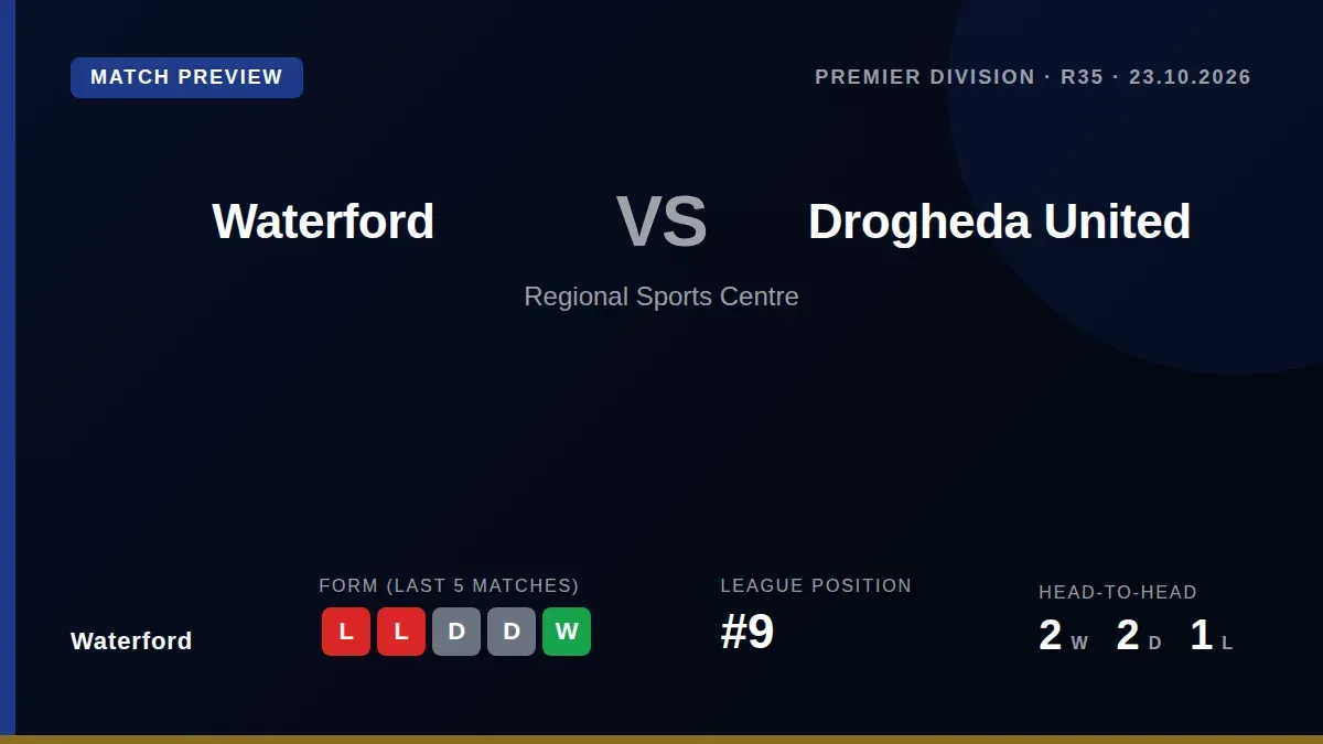 Waterford look to bounce back from a league defeat when they host Drogheda United in a key Premier Division fixture at...