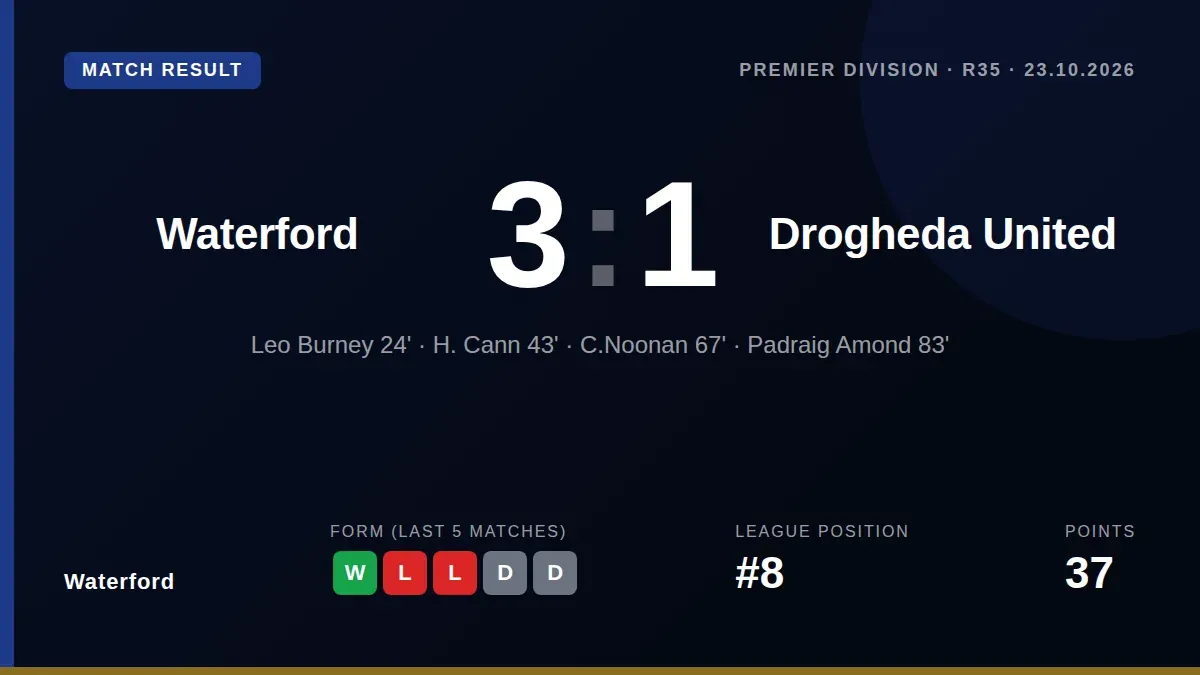 Waterford came from behind to defeat Drogheda United 3-1 at the RSC, a result that lifts them to 8th place in the Premier...
