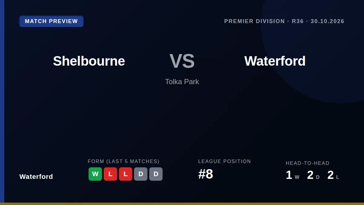 Waterford visit in-form Shelbourne at Tolka Park on Friday night, with both sides looking to build momentum in the final...
