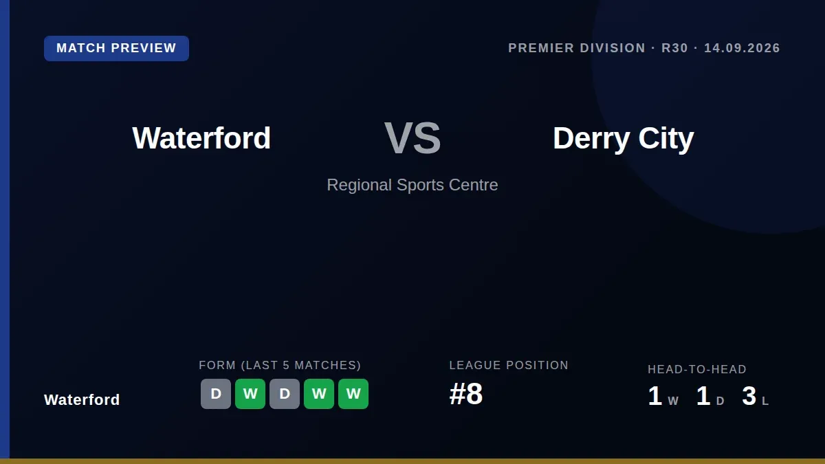 Waterford aim to extend their unbeaten streak to six games as they host Derry City in a key Premier Division fixture at...